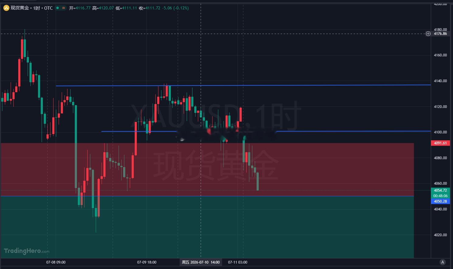 黄金限价4054位置多，看一波反弹，目标10-15美金！！金价黄金