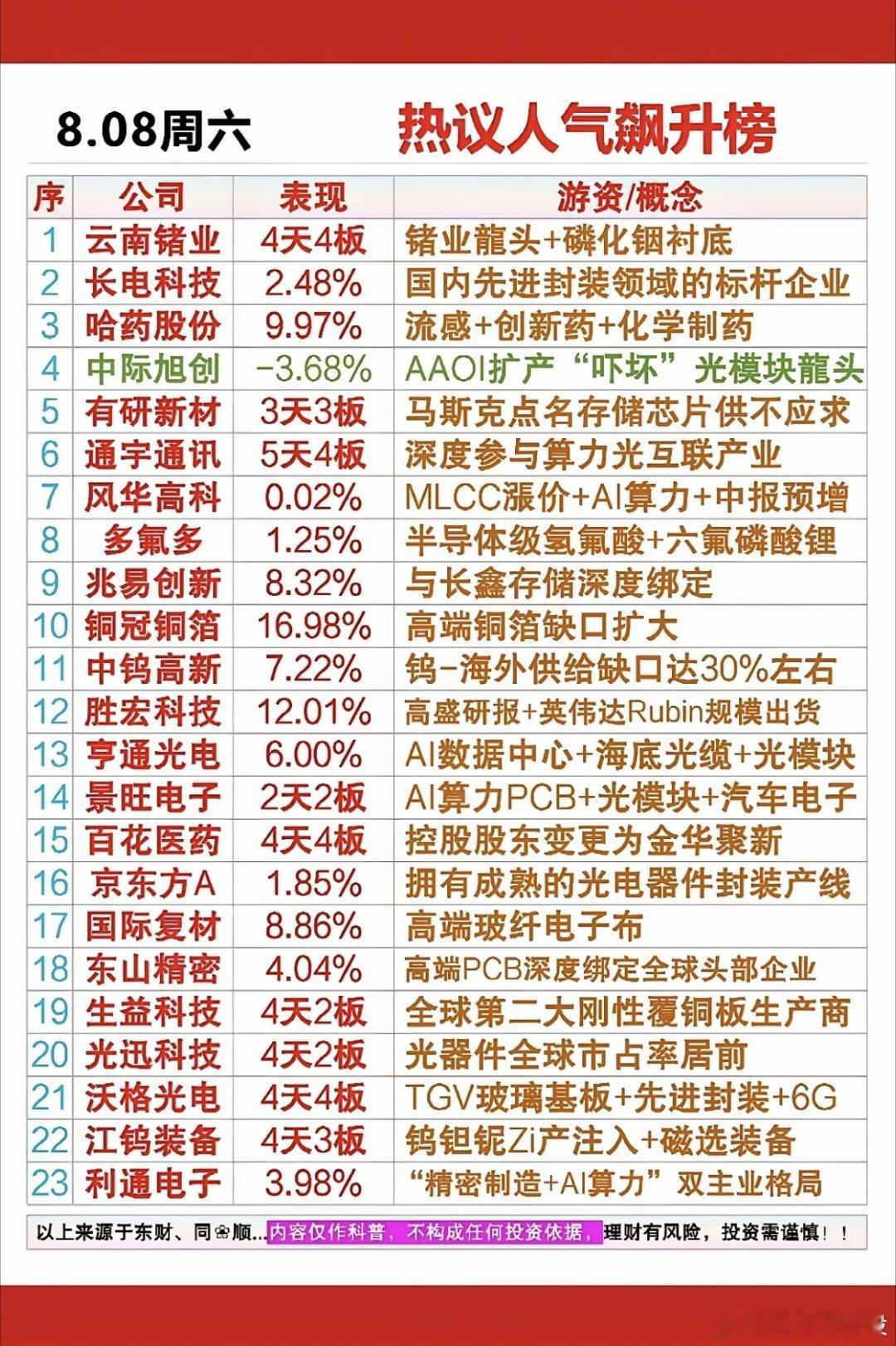 8.8周六  市场热点方向+人气热度榜！1.流感+创新药2.MLCC涨价+AI算