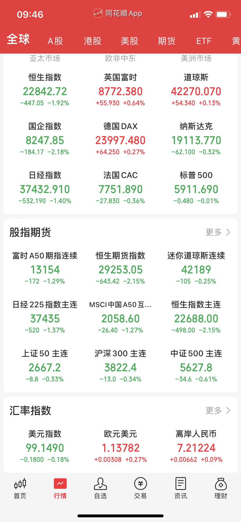 恒生有点风险哦，再跌就破位了，A50也是一样。上周一直说等均线粘合选择方向，这个