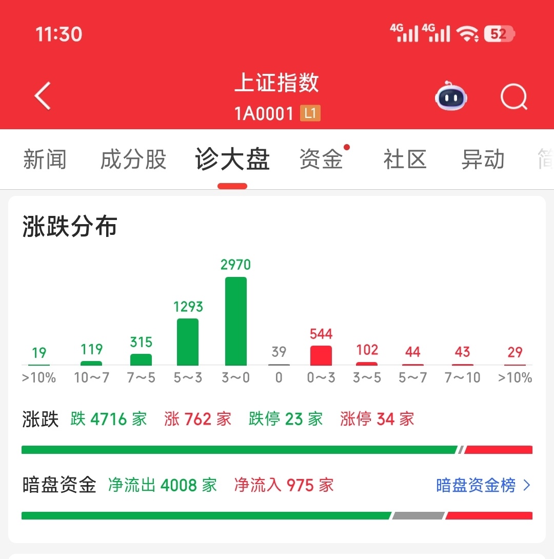 截止今天（7.7）上午收盘，下跌4720家，上涨759家，上证指数跌破4000最