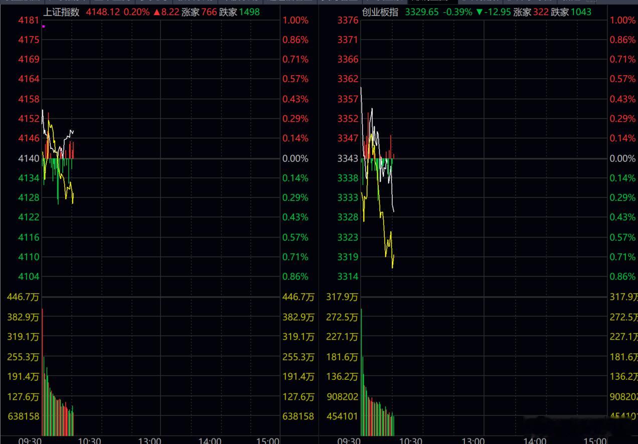 a股 指数稳健，个股又近4000+待上涨了！！！ 