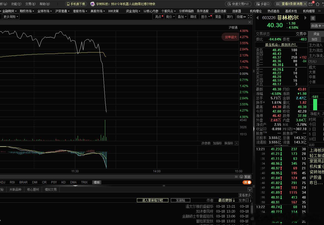 菲林格尔，强上涨趋势，盘中突然飞刀，不带量8成都是短期买点，验证一下。只做技术讨