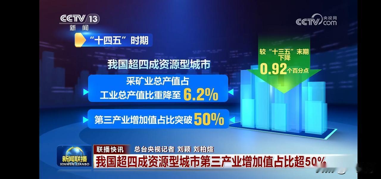 我国超四成资源型城市转型成功，第三产业增加值占比超50%！
