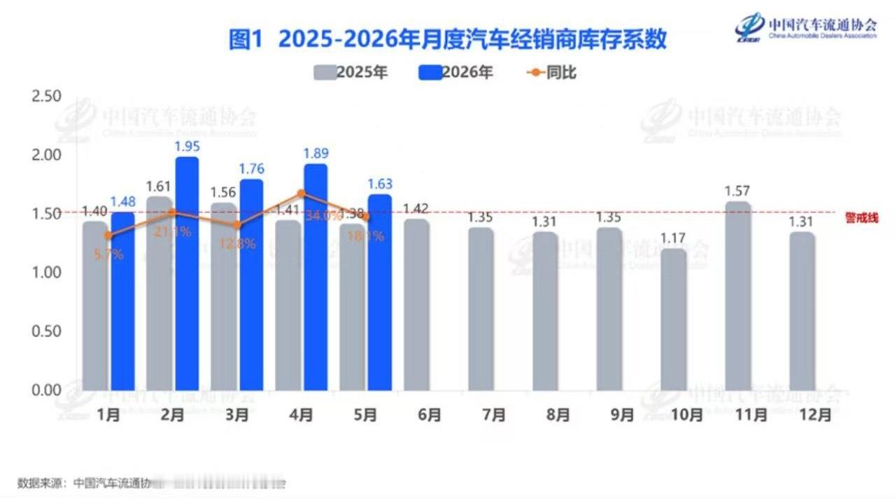 汽车经销商库存 6月10日，中国汽车流通协会发布2026年5月“汽车经销商库存”