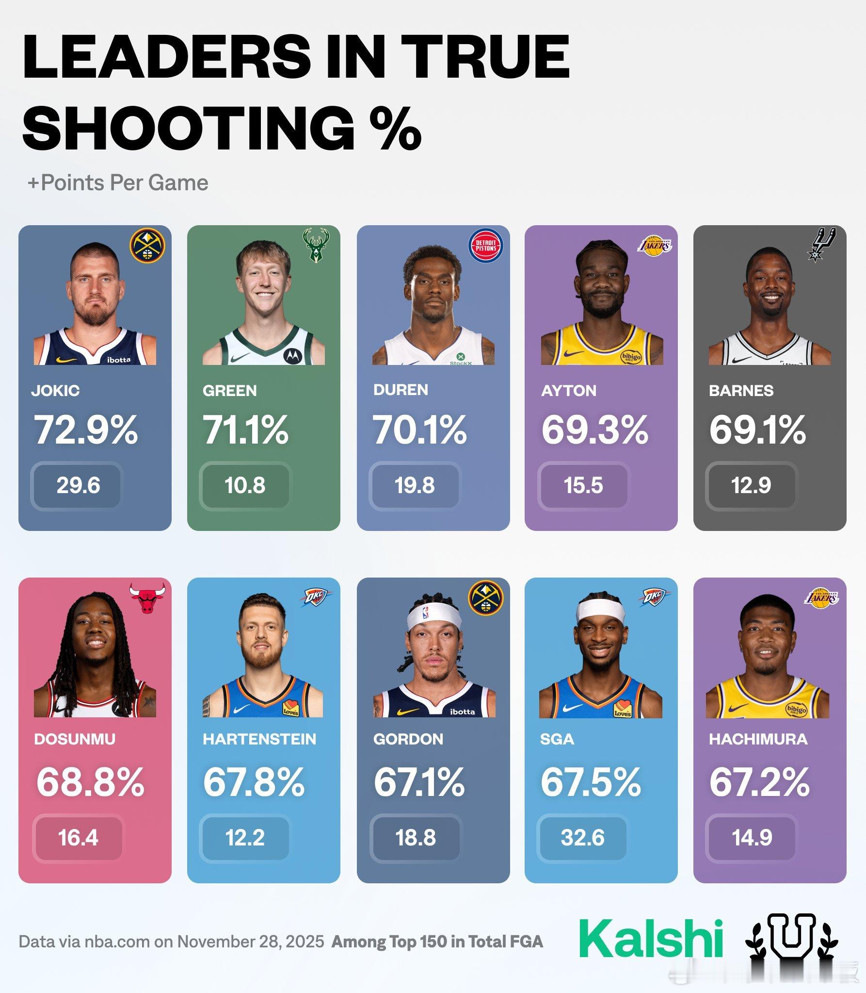 截至今日比赛前，本赛季真实命中率排名前10的球员(场均出手数位于联盟前150名)