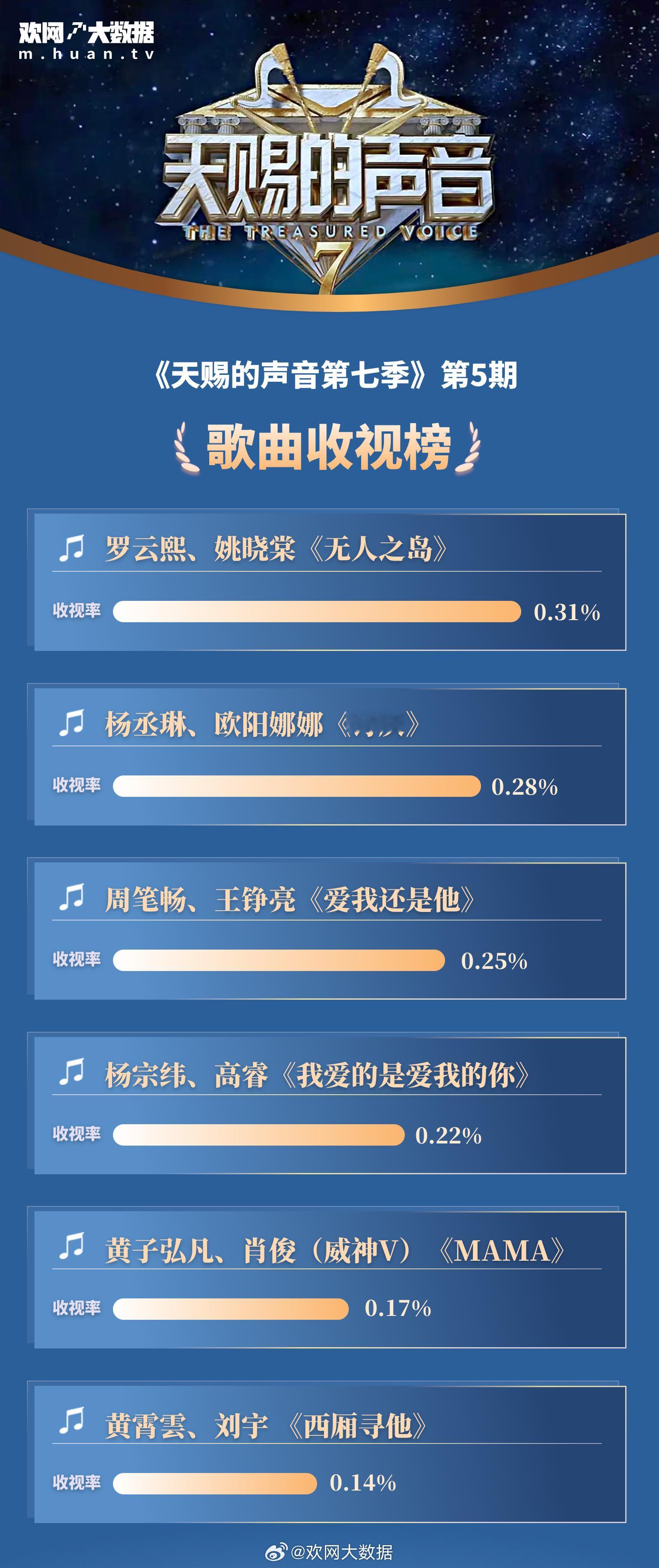 罗云熙 有的人就是稳坐第一你说怎么办吧甚至中间隔了好几位 
