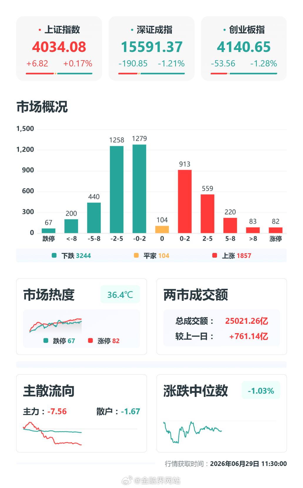 【午评：沪指涨0.17%，创业板指跌1.28%，医药生物板块爆发，创新药、CRO