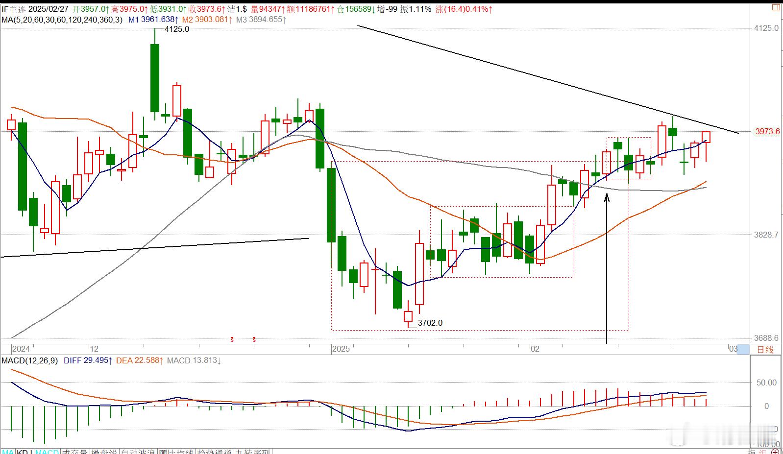 02 /27==IF主连合约多方势：低档守住5/20/60日均线，来一个洗盘甩轿