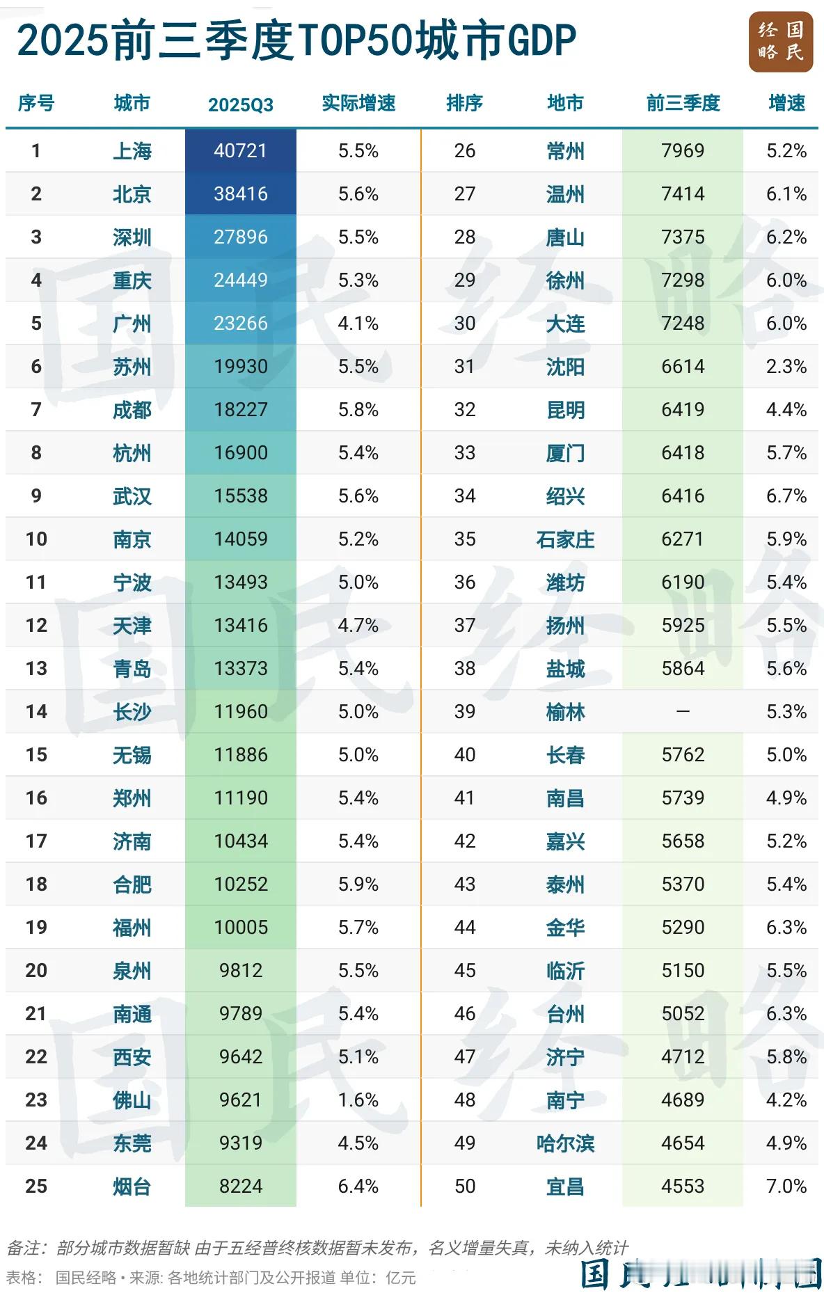 《大美山东又进步了，全国前50强占据6席》全国前三季度GDP排名前50强出炉，其