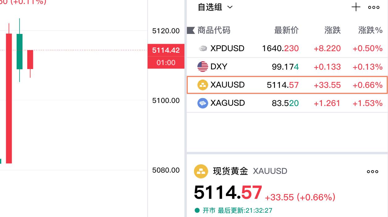 刚刚美国非农数据公布了，
随着数据的利多。
现货黄金迅速拉升，
短短一分钟，上涨