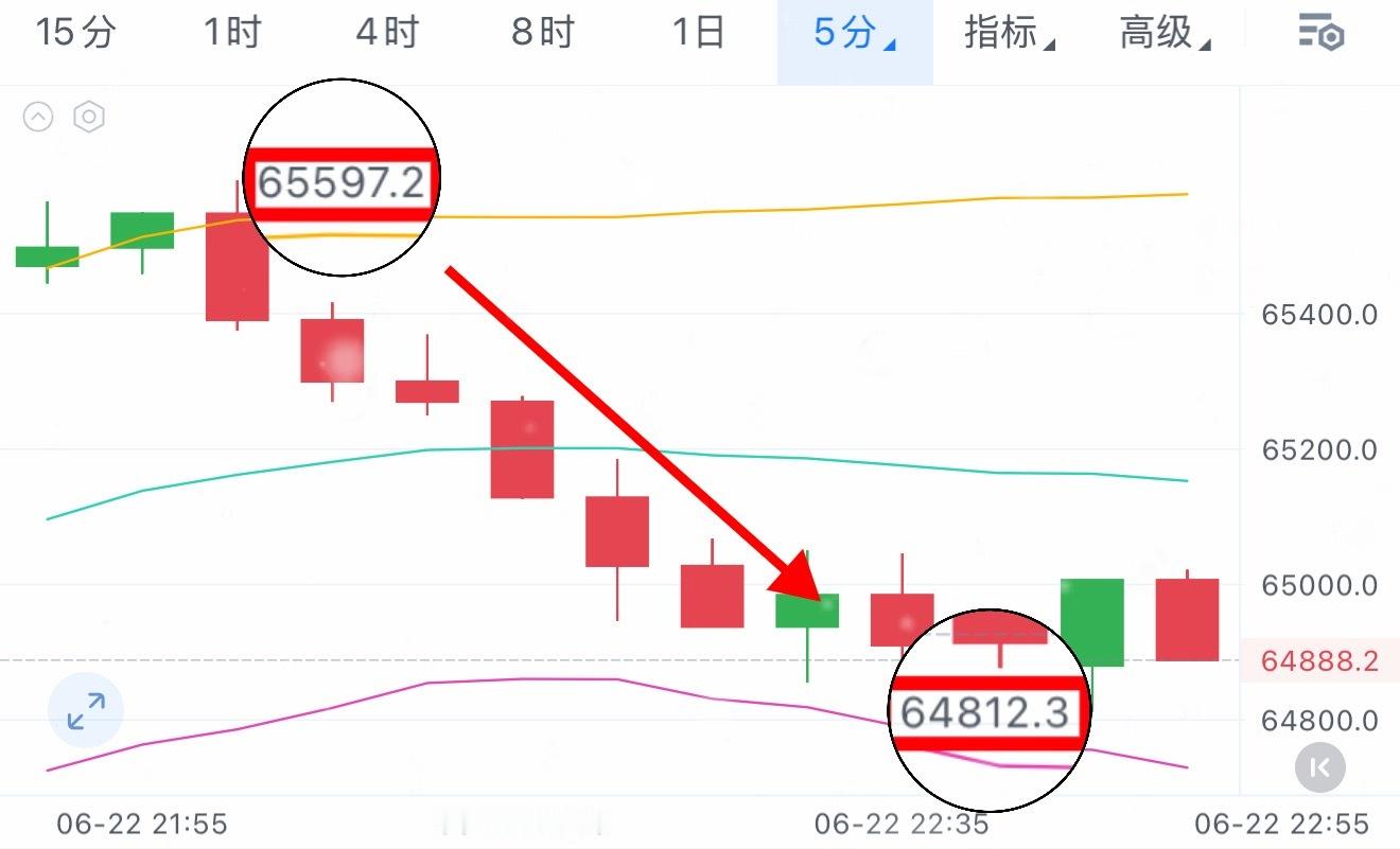 兄弟们都在吧！进场的位置没问题，行情的发展也没偏离预期。有些利润拿的是波动，有些