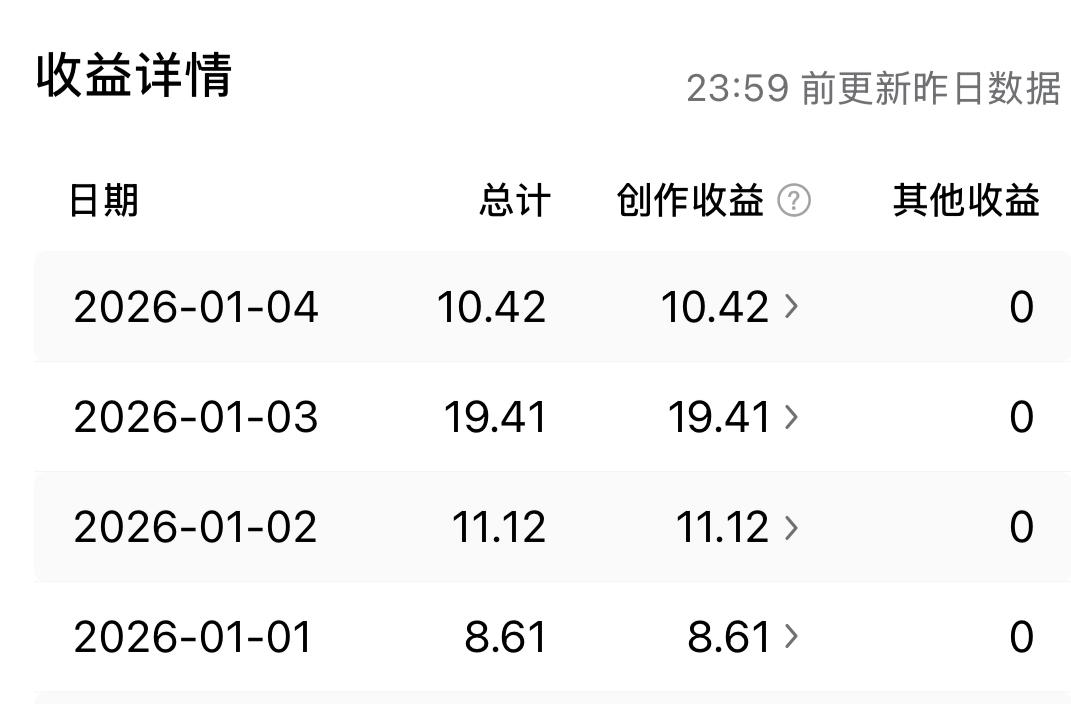 2026年1月4日头条创作收益¥10.42，很满意了，知足常乐！期待越来越好！