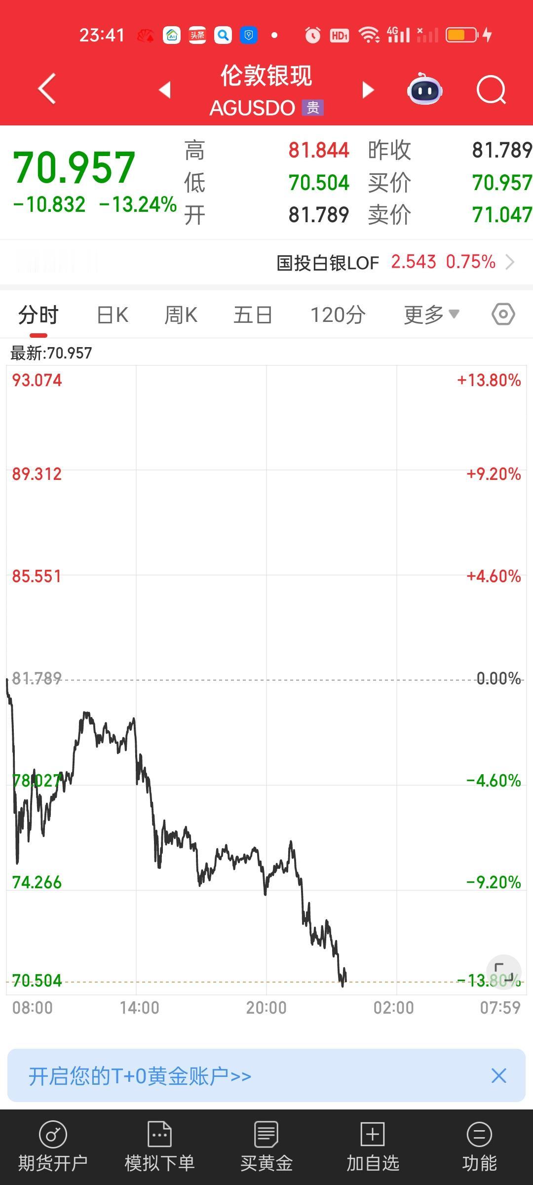 今天晚上黄金和白银遇到史诗级的暴力下杀，其中伦敦银现暴跌近14%。沪银跌幅也在7