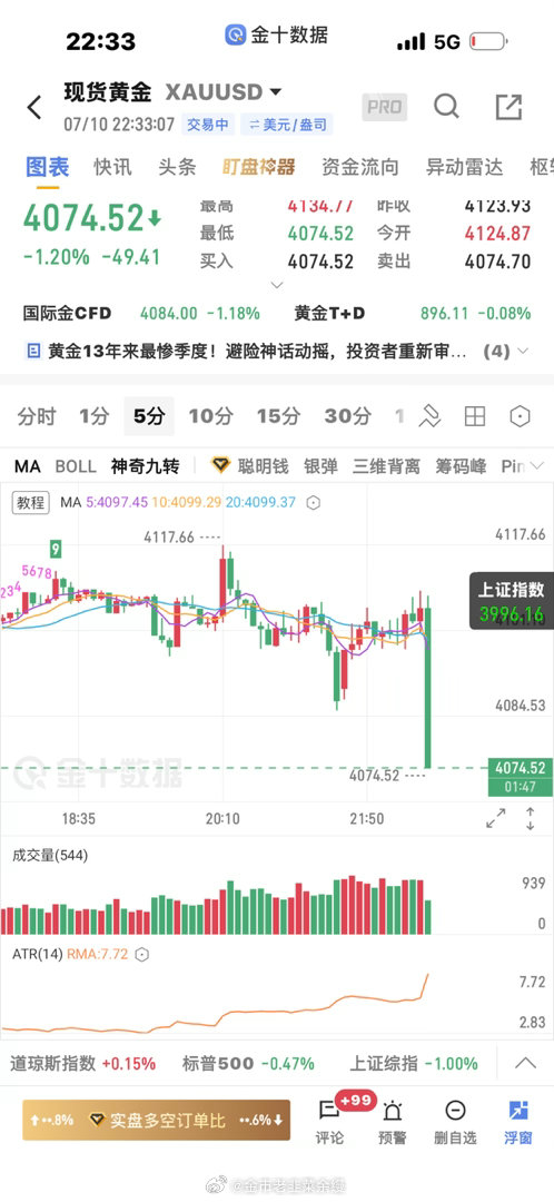 黄金  憋什么大招，4108空单下来4074止盈黄金金价