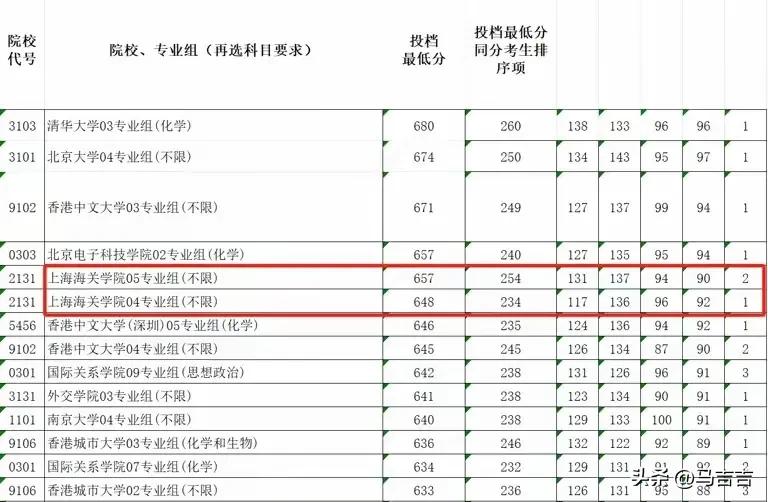 2025高考提前批这情况
真是让人惊掉下巴
 
北京电子科技学院
上海海关学院这