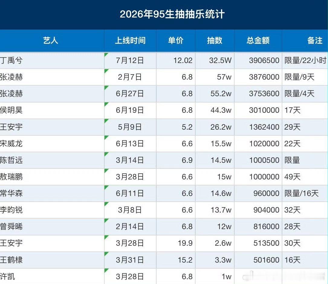 2026年95生抽抽乐统计，丁禹兮登顶第一 