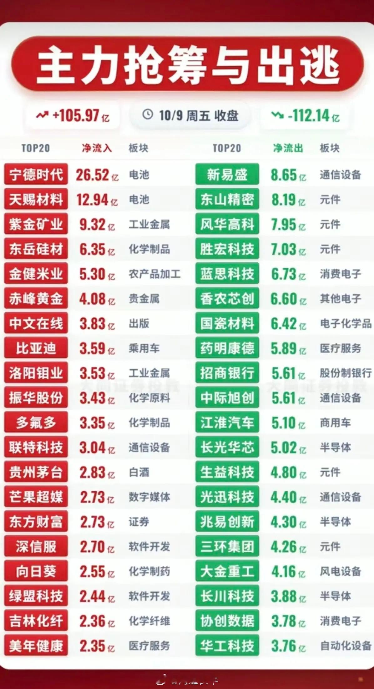 10.09周五  主力资金  抢筹出逃监测榜TOP！ ​​​
