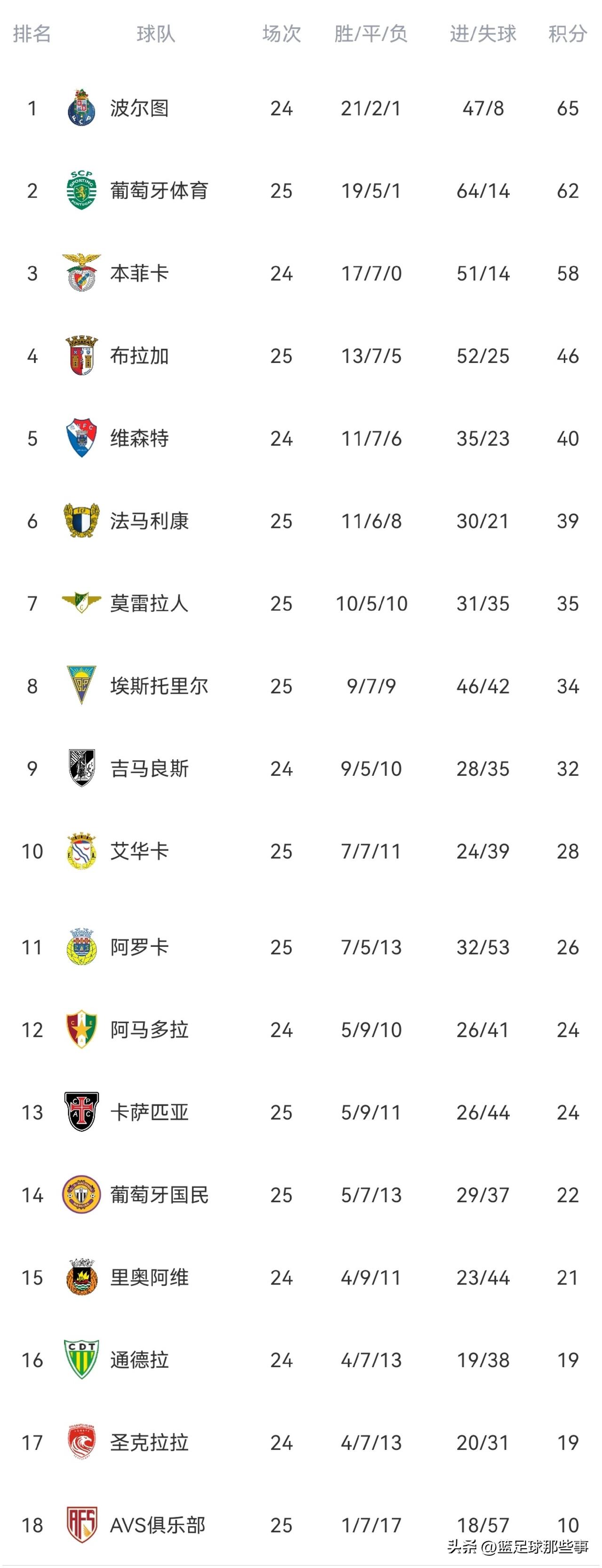 葡超最新积分榜：穆里尼奥追分大好机会来了！葡萄牙体育2：2遭布拉加绝平丢掉2分，