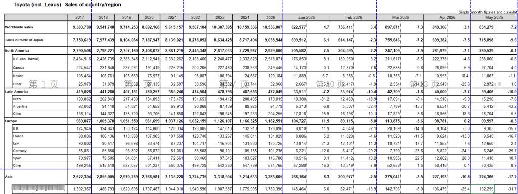 丰田5月份全球销量同比下降7.4%，至885207辆，连续第四个月出现下滑。中国