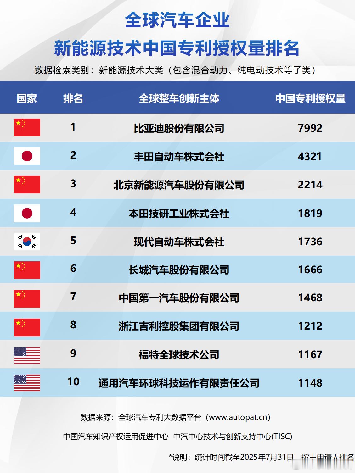 【全球新能源汽车技术领域中国专利授权量排名   比亚迪包揽三大榜单榜首】近日，中