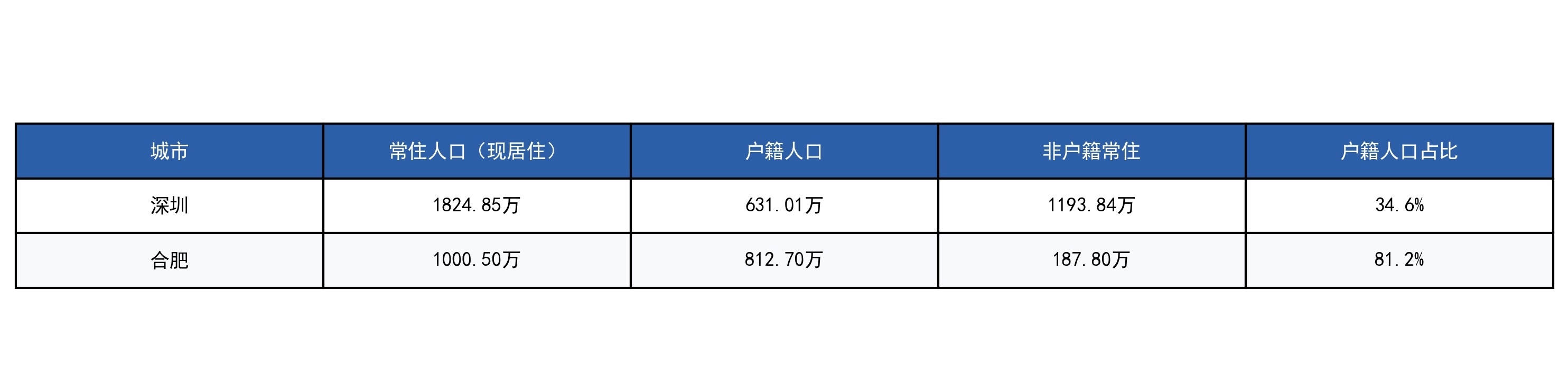 合肥的户籍人口竟然比深圳多了将近200万。 合肥