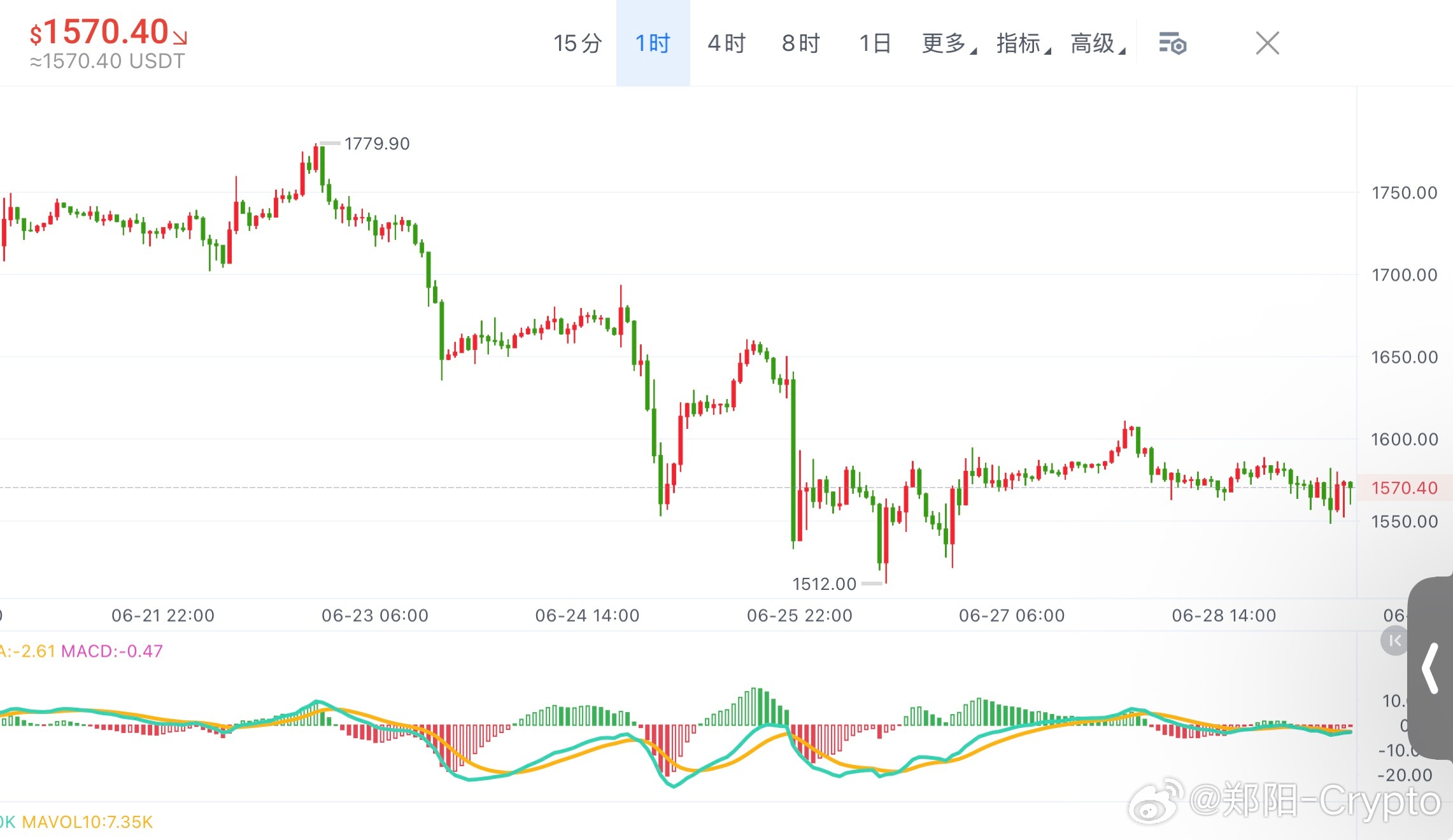 ETH买盘深度1.55倍但4H布林带上轨1600未破，1H MACD空头柱体收缩