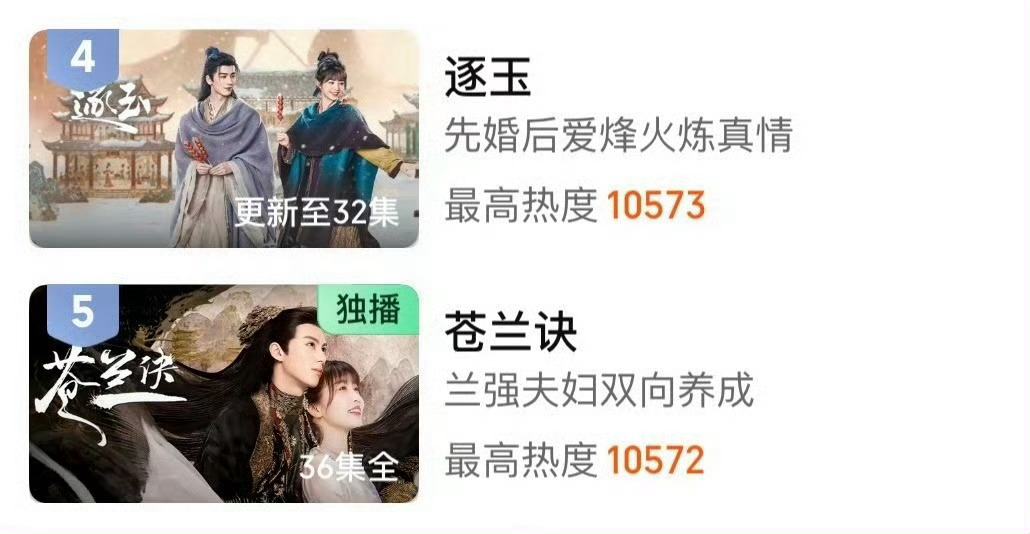 逐玉热度竟然能超过苍兰诀演的不演了是吧 竟然连苍兰诀声量的十分之一都没有就超了 