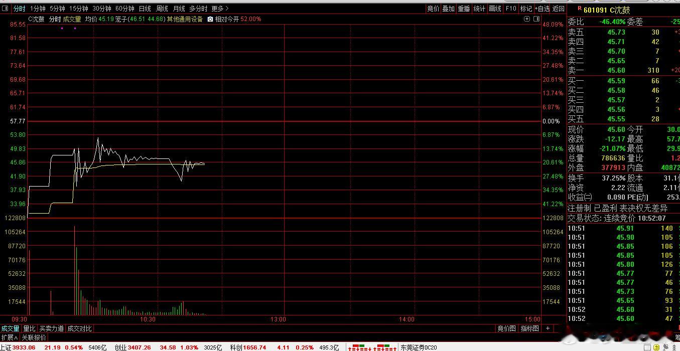 沈鼓这种走法只有博傻的投机份子才会去，开盘时C沈鼓大幅低开48%，一分钟拉15%