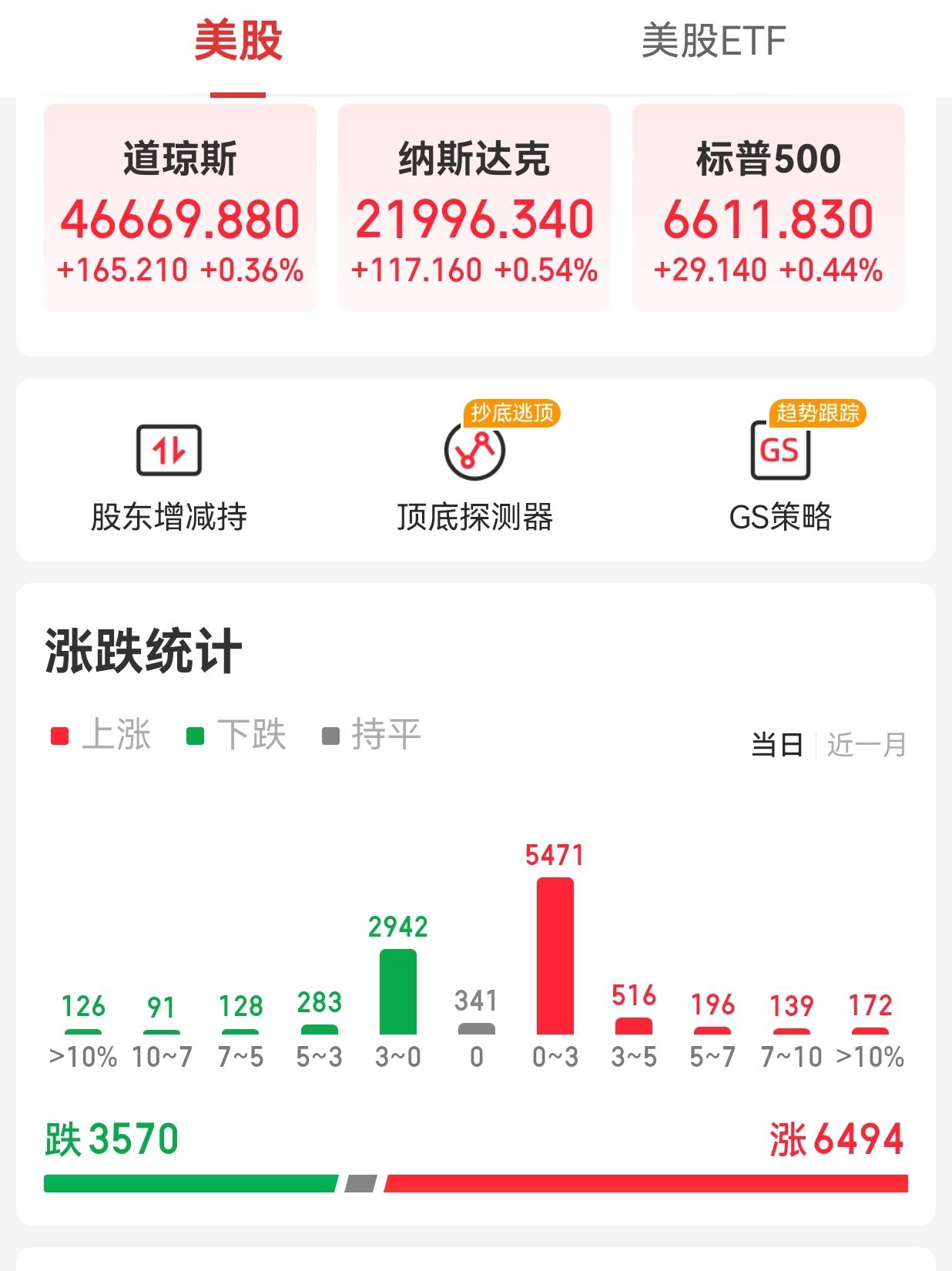 【周一外围市场：美股三大指数集体收涨 热门中概股涨跌互现 夜盘富时A50期指收涨