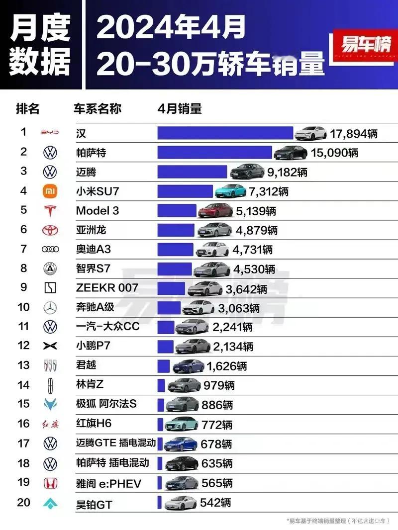雷军果然没有骗我！20～30万谁也干不过小米SU7！现在数据来了，都承认被打脸了