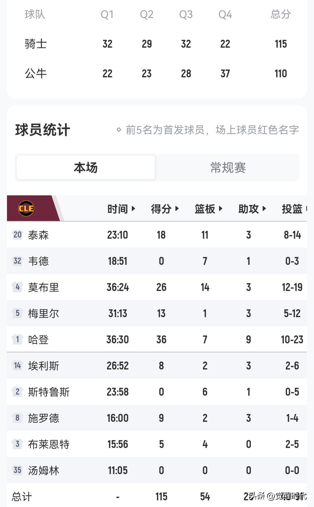 哈登36+7+9梦回巅峰
骑士胜公牛