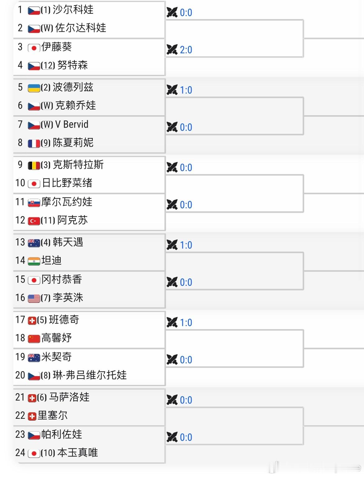 WTA250🇨🇿布拉格站女单资格赛签表🇨🇳高馨妤vs🇨🇭班德奇【5】