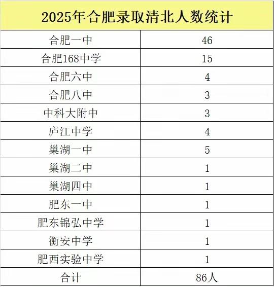 假如说为啥都要来合肥，为了孩子教育，这个应该是唯一说的过去的理由。因为合肥教育在