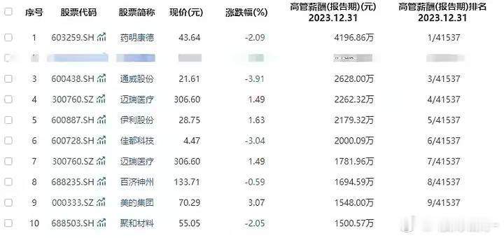 据同花顺iFinD统计，2023年度，高管薪酬最高的是药明康德董事长、实际控制人