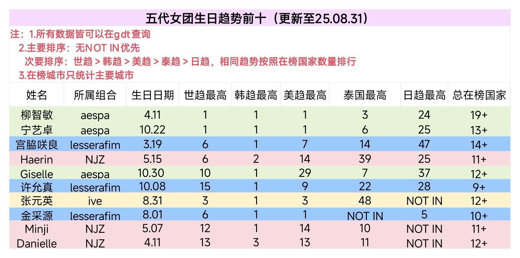 五代女团生日趋势前十更新(参考)📊柳智敏 宁艺卓 宫脇咲良 Haerin gi