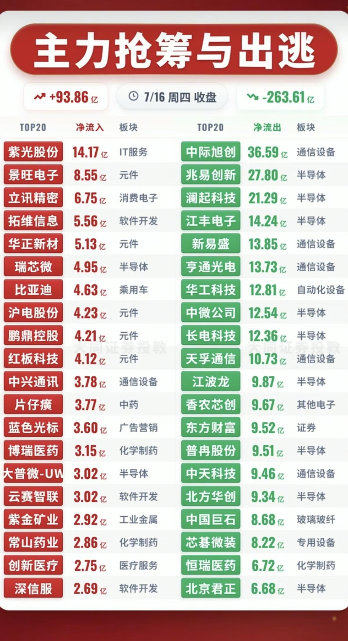 7.16周四  主力资金  抢筹出逃个股榜TOP20！

资金抢筹：
快手概念、