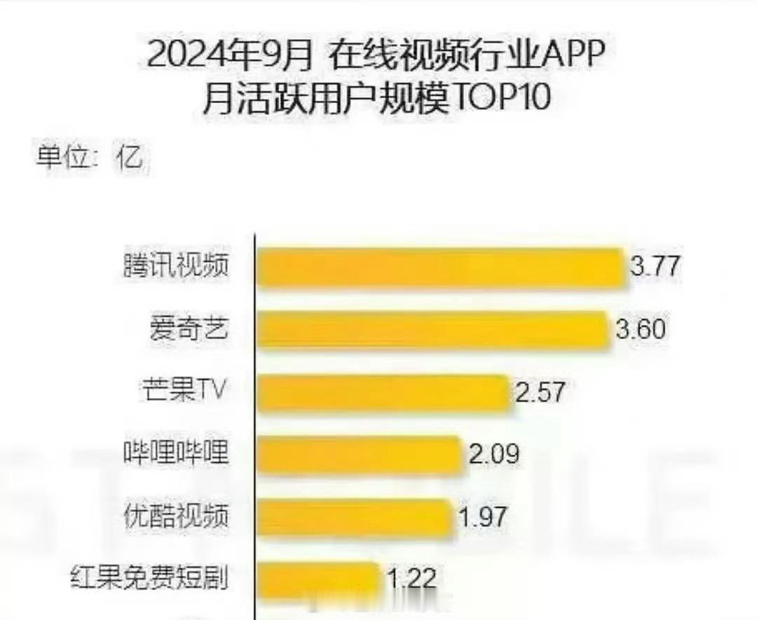 2024年四大平台月活跃用户规模排行腾讯升至第一，爱奇艺降至第二，芒果第三，并由