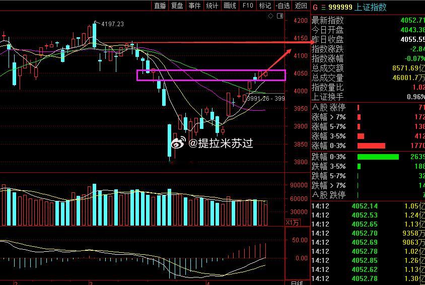 别人不敢说的，我敢说!4043我讲的。这里洗盘结束。下一个压力位就是这里。 