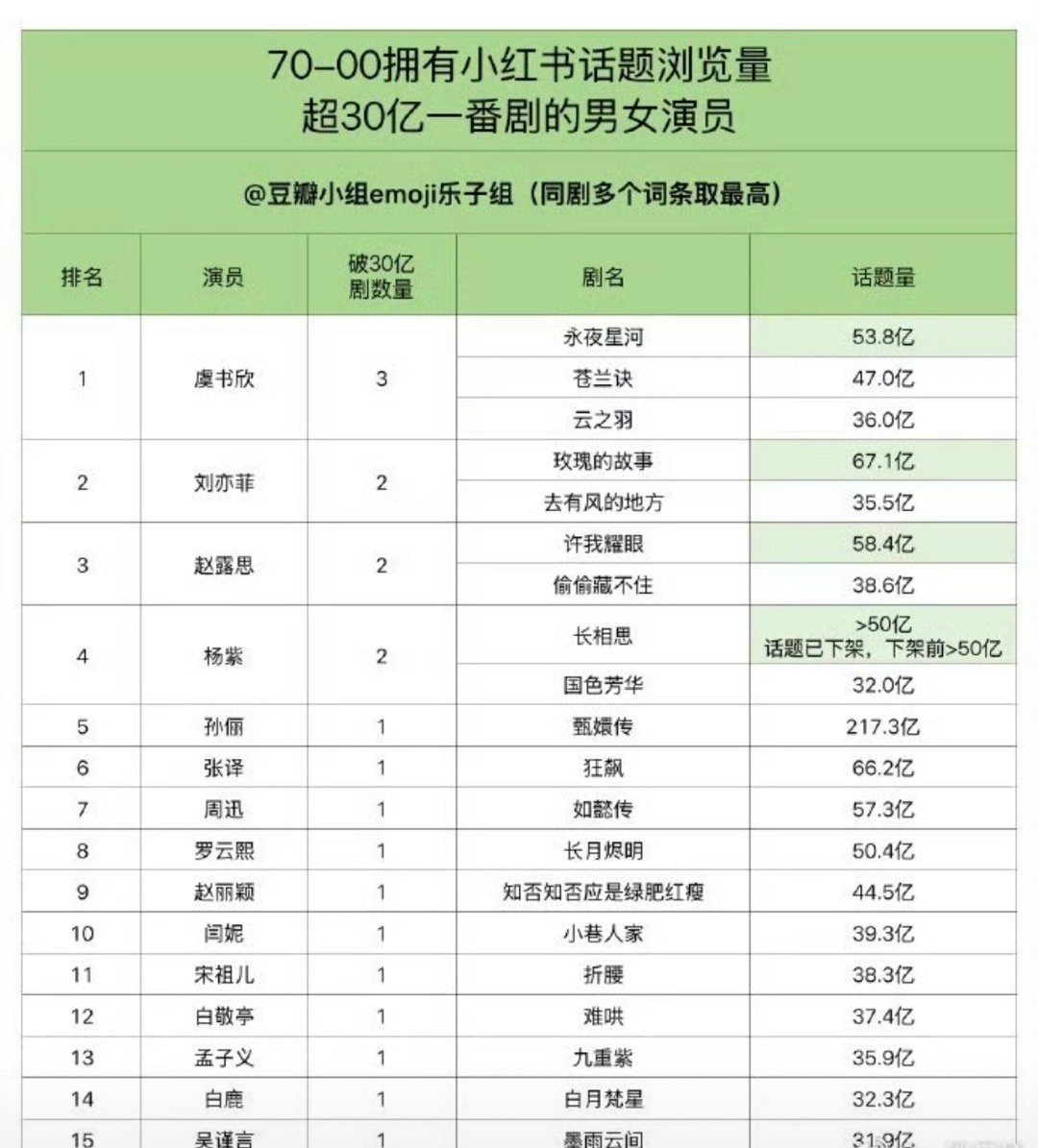 红薯话题浏览量超30亿+一番剧男女演员汇总 