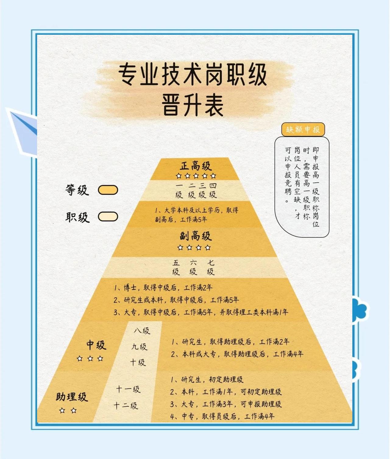 又到事业编职称晋升的固定窗口期，每年这个时候，单位竞聘方案一出，几家欢喜几家愁，
