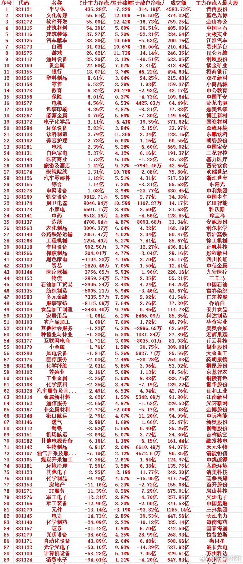 本周市场震荡磨底，不少行业在回调低位迎来主力资金集中加仓。以下为全行业主力低位净