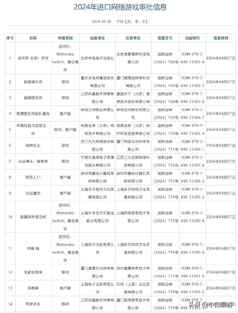 【伊布过审了，皮卡丘没过[狗头]】
2024年第二批网络游戏版号发放名单公布，S