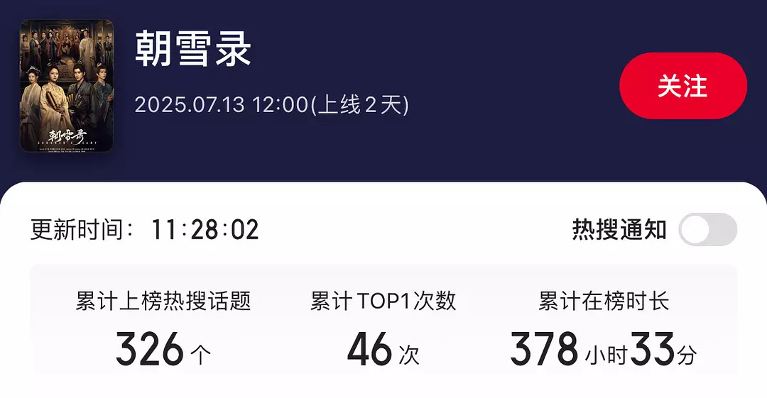 朝雪录 预感朝雪录播到后期成绩会越来越好，首日云合就2000+爆开，而且目前的剧