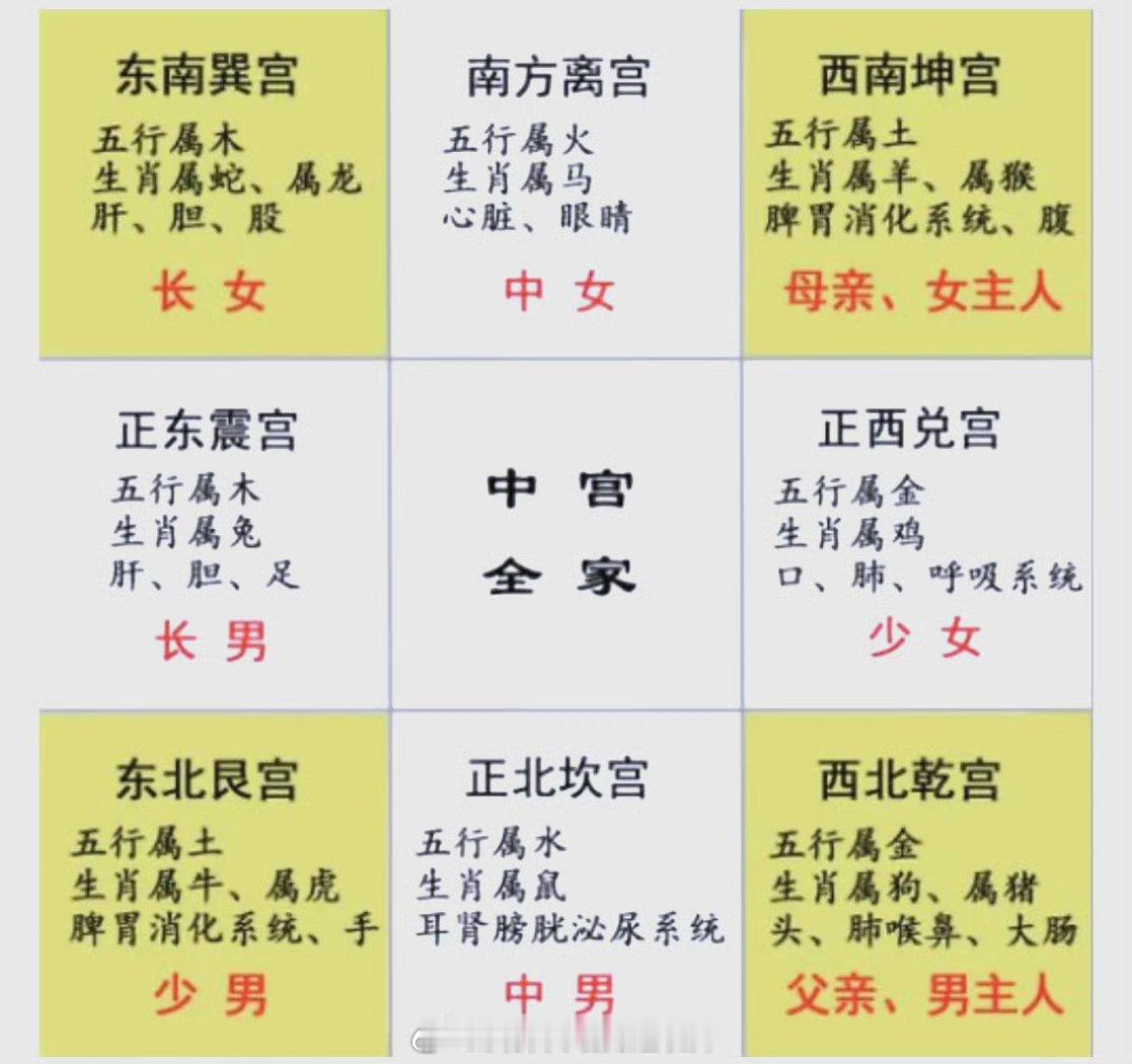 再把九宫图拿出来说一下，图中每个宫位都标好了，家庭哪个成员适合住哪个房间。假设家