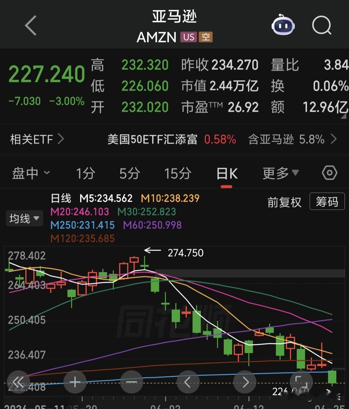 美股老登科（亚马逊，苹果，谷歌）也是在一路阴跌～～所以美股三大指数也是失真的。[
