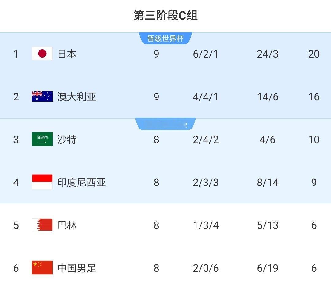 日本18强赛首败澳大利亚1比0日本预赛亚洲区第三阶段C组第9轮，澳大利亚1-0绝