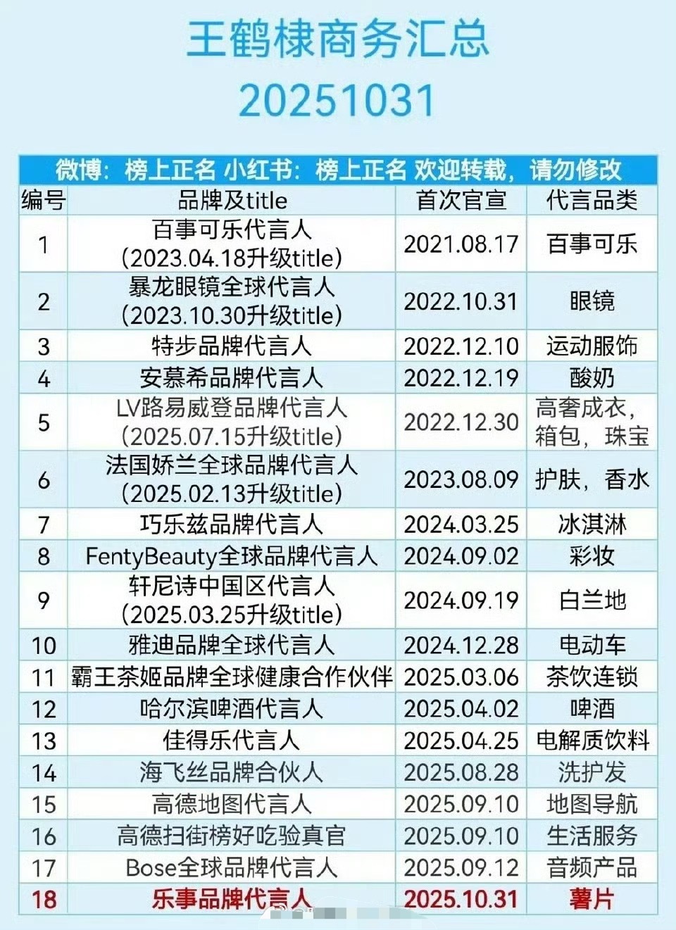 王鹤棣代言汇总，今年都没播剧啊商务还蛮猛的 