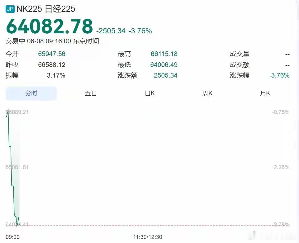 6月8日，日韩股市开盘直线跳水。韩国综指狂泻已超700点，跌幅超8%。SK海力士