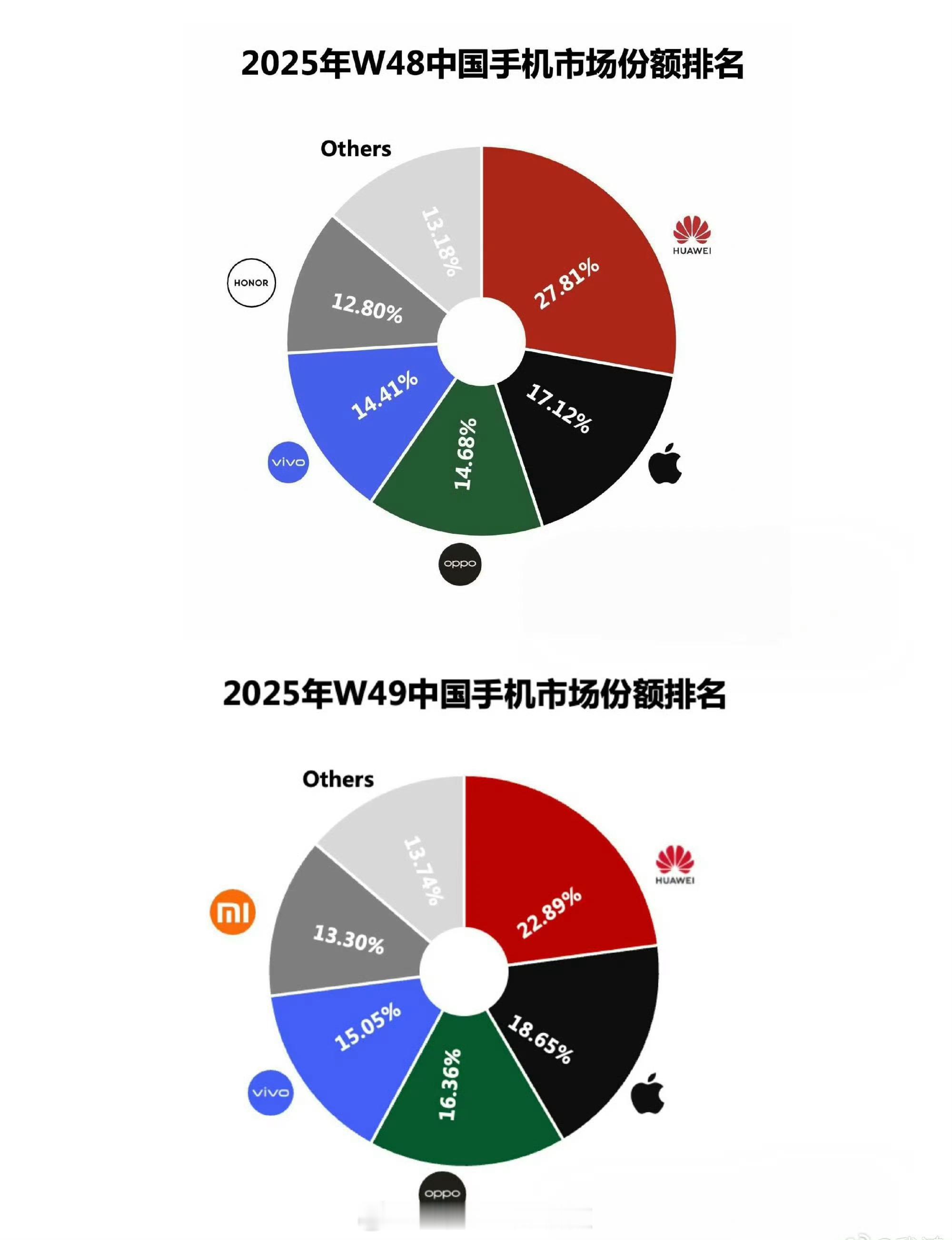 华为重夺中国手机市场份额第一华为mate80强制崛起，产品力是真强让华为连续两周