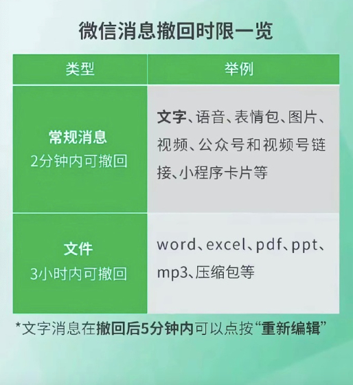 微信回应只能撤回2分钟内消息 这个回应，我觉得讲得很好的！现实里说错话，你会马上